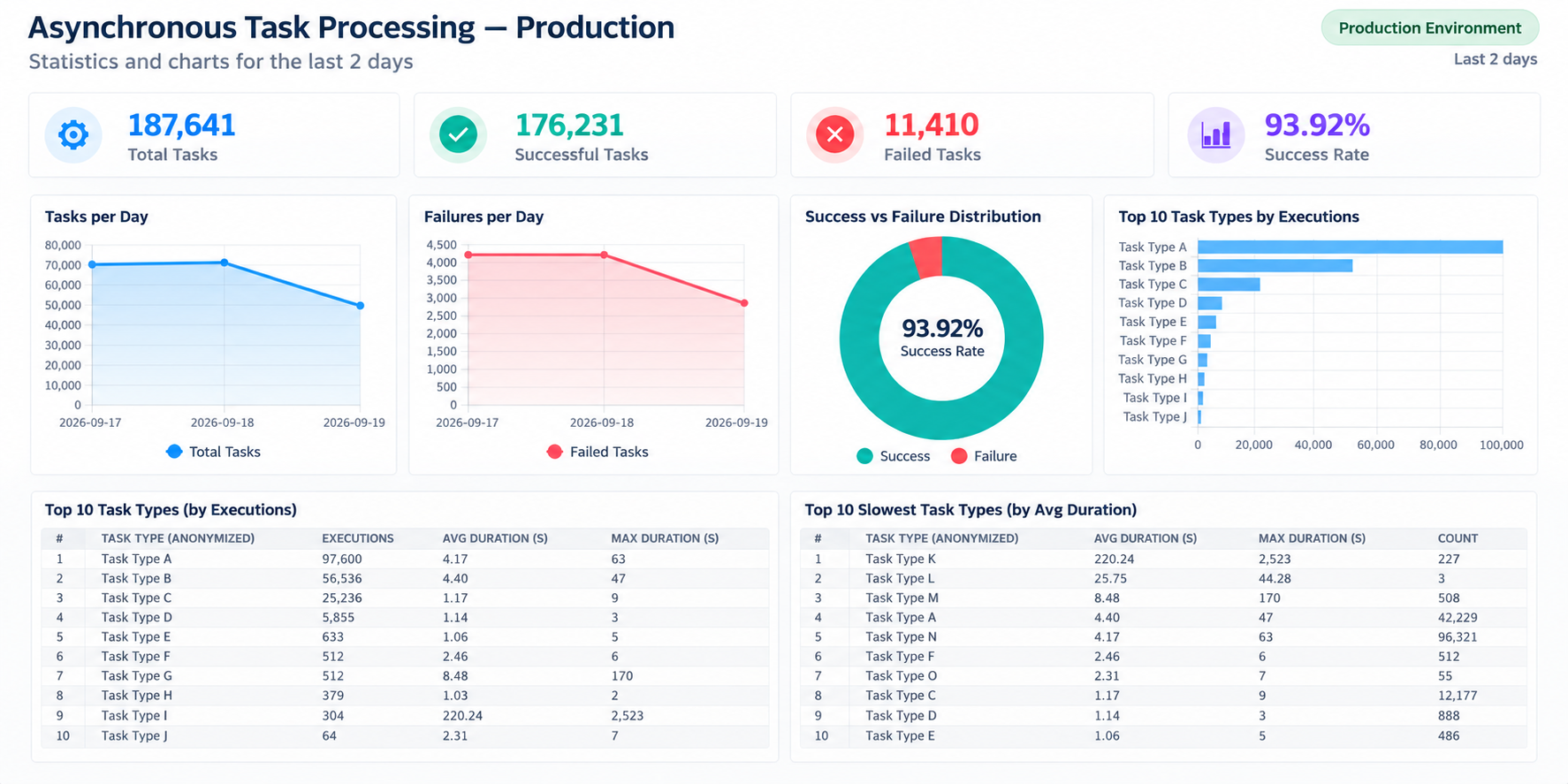 Dashboard de estatísticas do Django Celery Logs